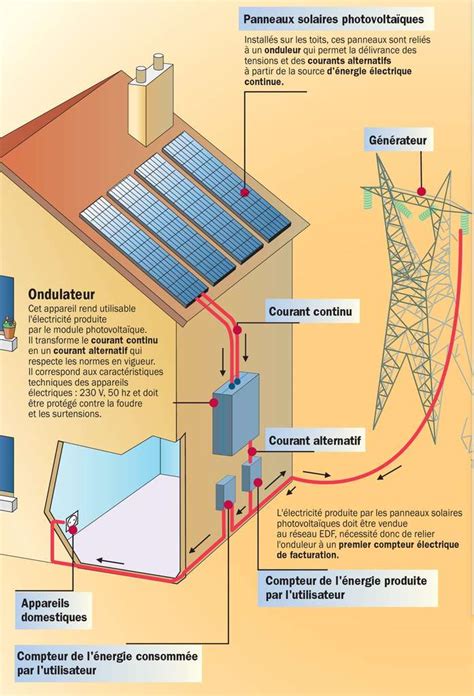 panneau solaire fonctionnement schéma|Installation de panneau solaire : 8 schémas pour tout .
